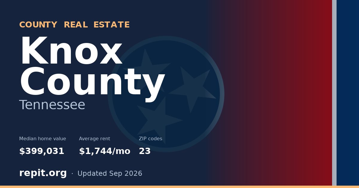 Knox County, TN real estate — median home value $399,031, average rent $1,744/mo