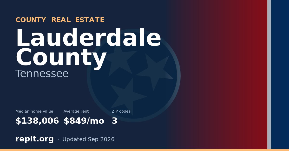 Lauderdale County, TN real estate — median home value $138,006, average rent $849/mo