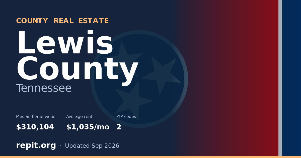 Lewis County, TN real estate — median home value $310,104, average rent $1,035/mo