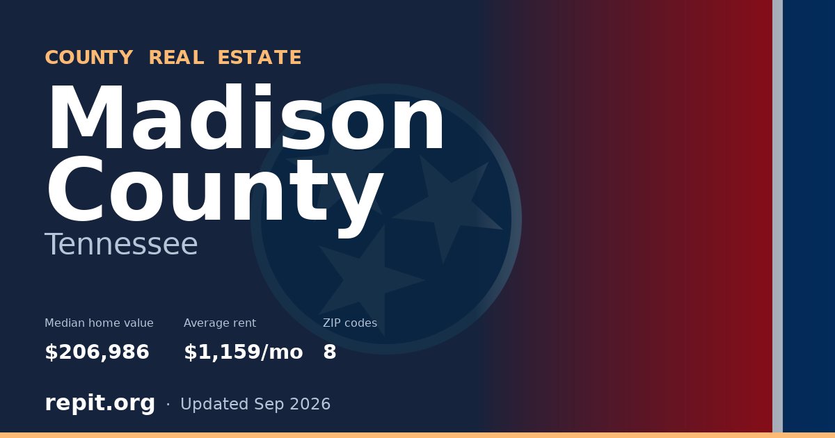 Madison County, TN real estate — median home value $206,986, average rent $1,159/mo