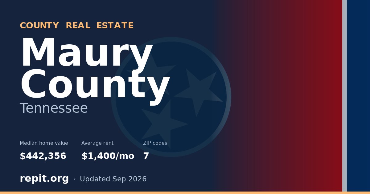 Maury County, TN real estate — median home value $442,356, average rent $1,400/mo