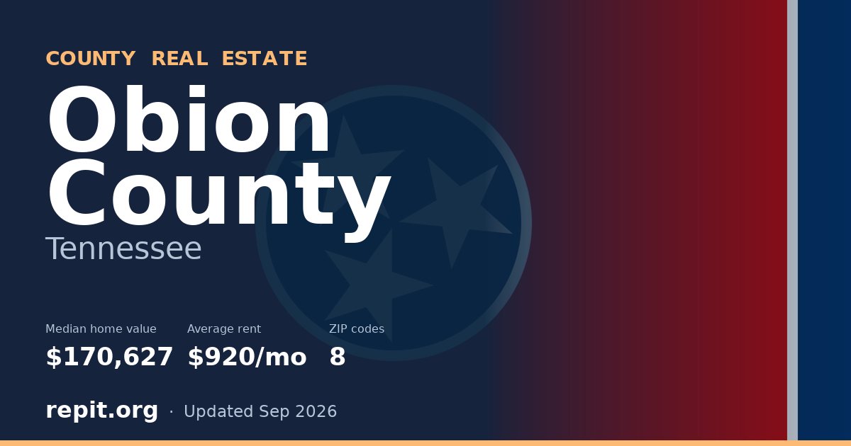 Obion County, TN real estate — median home value $170,627, average rent $920/mo