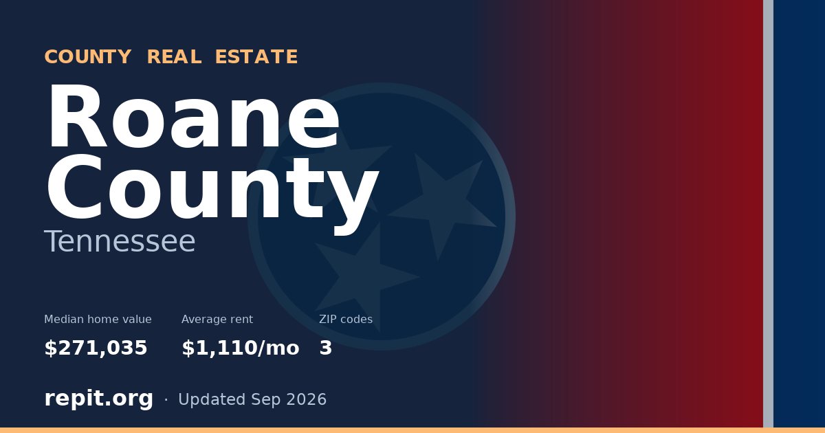 Roane County, TN real estate — median home value $271,035, average rent $1,110/mo