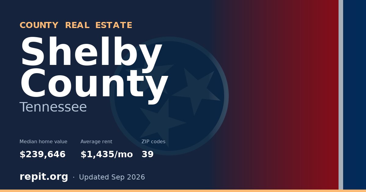 Shelby County, TN real estate — median home value $239,646, average rent $1,435/mo