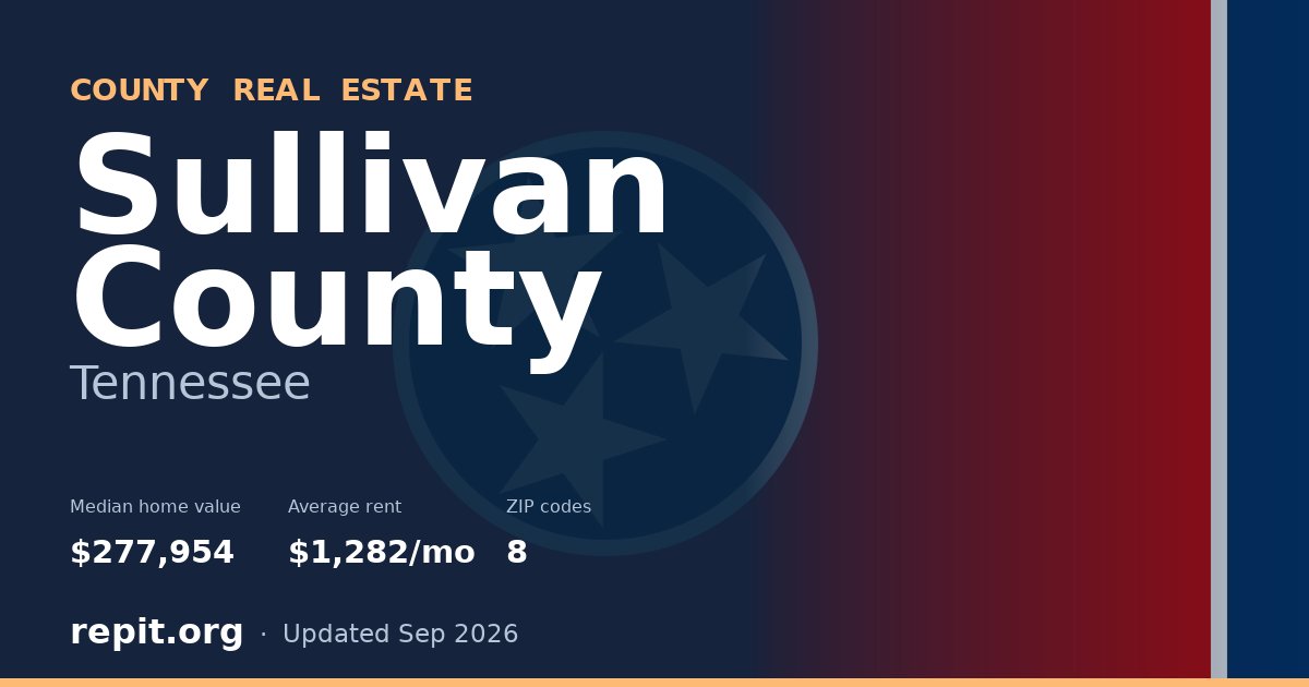 Sullivan County, TN real estate — median home value $277,954, average rent $1,282/mo