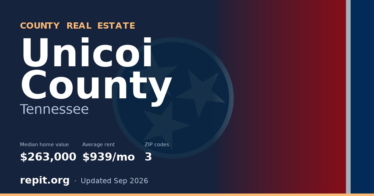 Unicoi County, TN real estate — median home value $263,000, average rent $939/mo