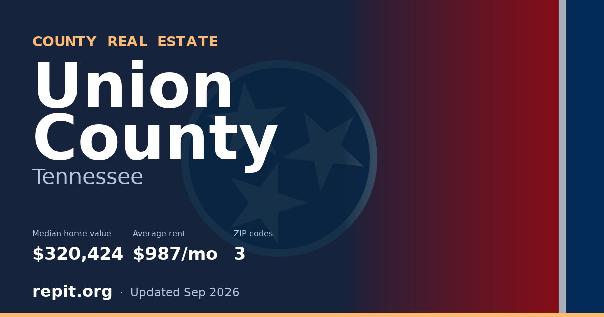 Union County, TN real estate — median home value $320,424, average rent $987/mo