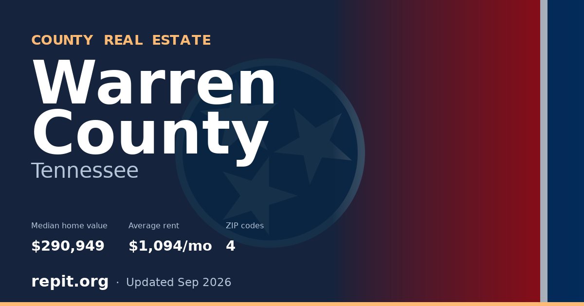 Warren County, TN real estate — median home value $290,949, average rent $1,094/mo