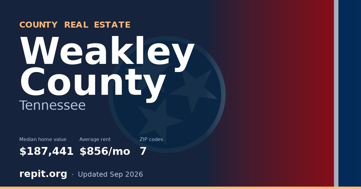 Weakley County, TN real estate — median home value $187,441, average rent $856/mo
