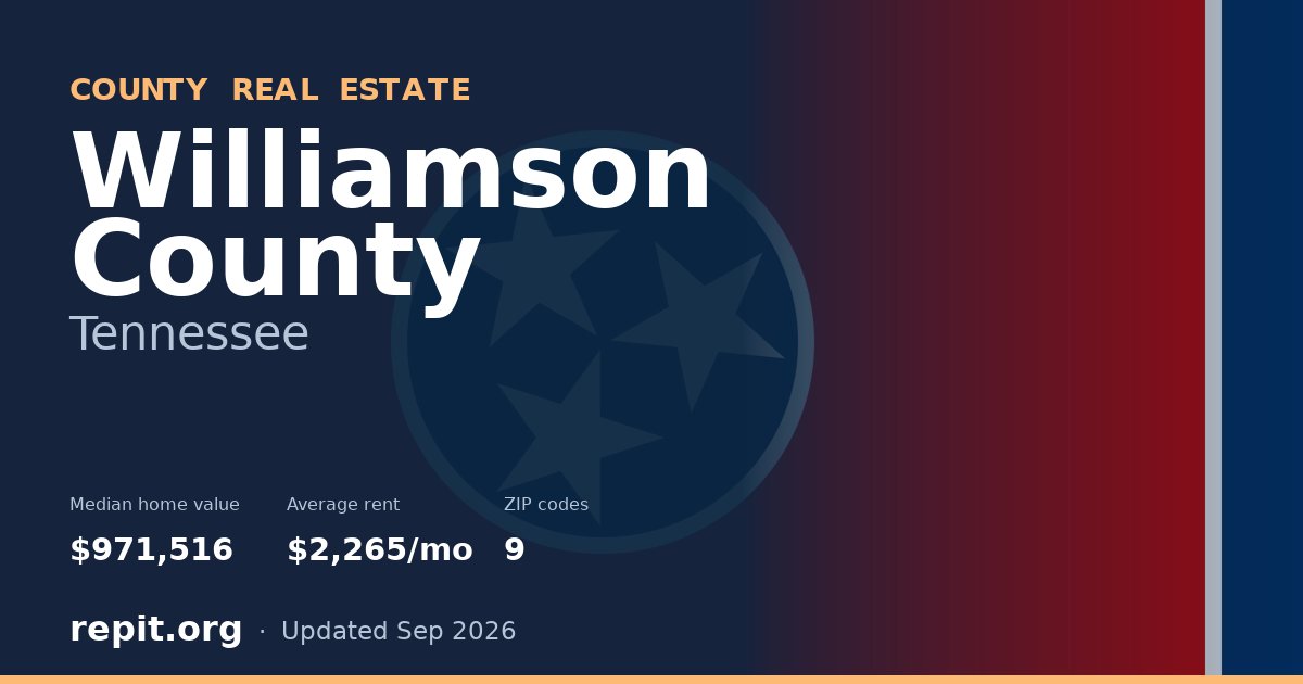 Williamson County, TN real estate — median home value $971,516, average rent $2,265/mo