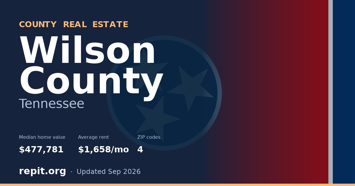 Wilson County, TN real estate — median home value $477,781, average rent $1,658/mo