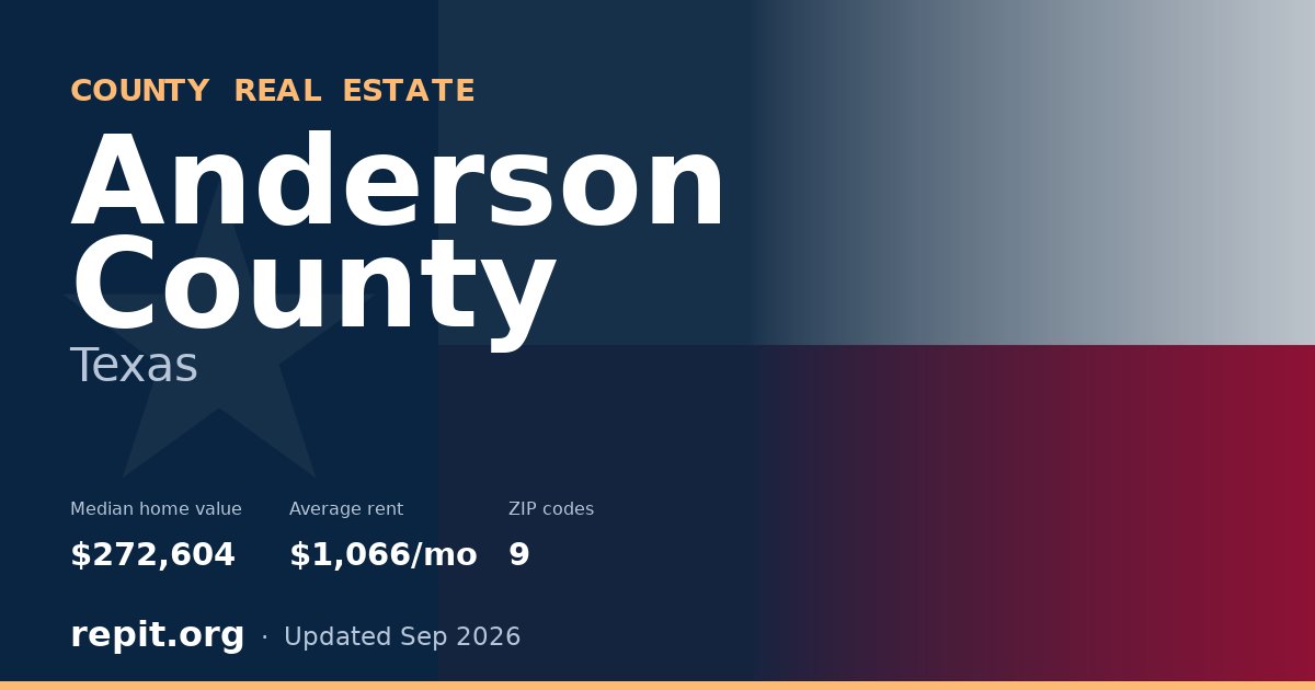 Anderson County, TX real estate — median home value $272,604, average rent $1,066/mo