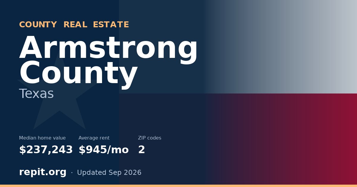 Armstrong County, TX real estate — median home value $237,243, average rent $945/mo