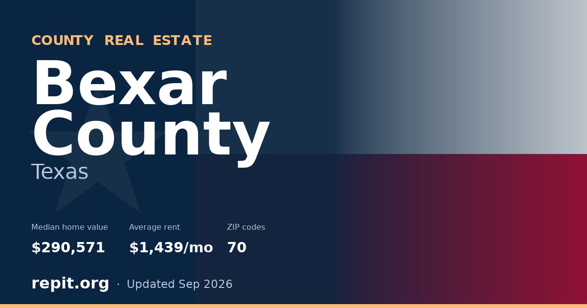 Bexar County, TX real estate — median home value $290,571, average rent $1,439/mo