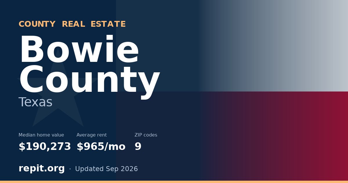 Bowie County, TX real estate — median home value $190,273, average rent $965/mo