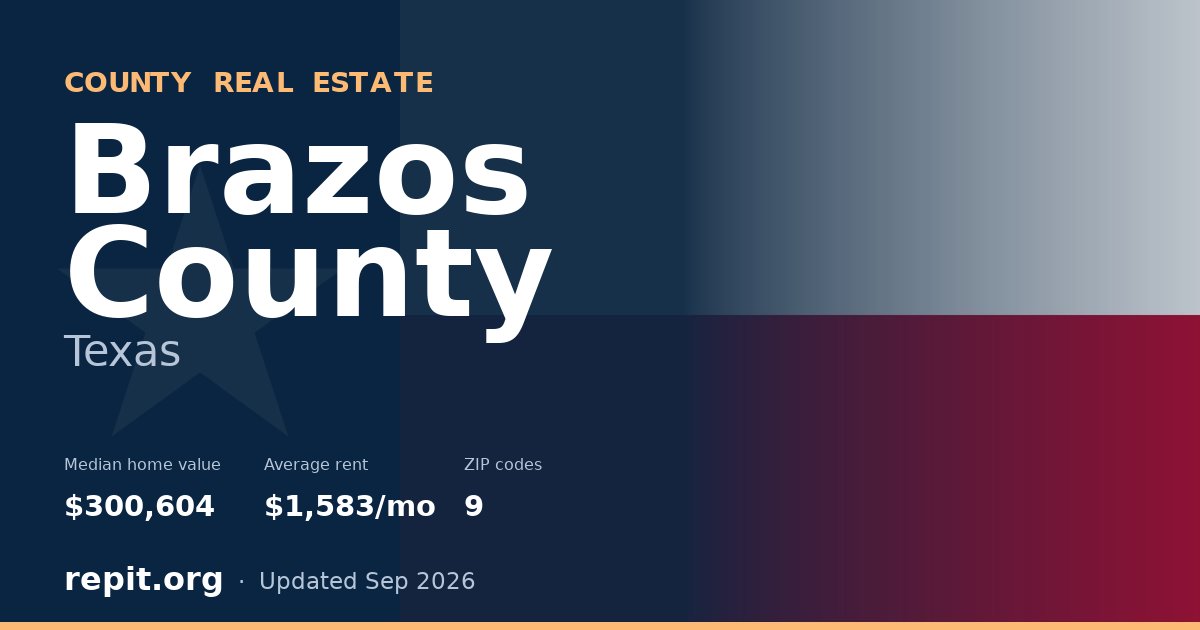 Brazos County, TX real estate — median home value $300,604, average rent $1,583/mo