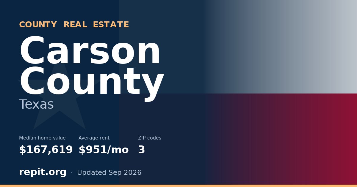 Carson County, TX real estate — median home value $167,619, average rent $951/mo