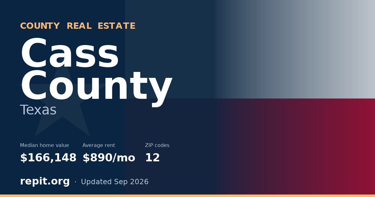 Cass County, TX real estate — median home value $166,148, average rent $890/mo