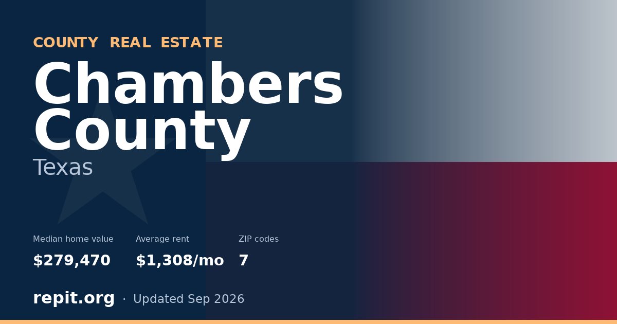 Chambers County, TX real estate — median home value $279,470, average rent $1,308/mo