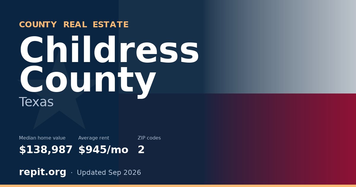 Childress County, TX real estate — median home value $138,987, average rent $945/mo