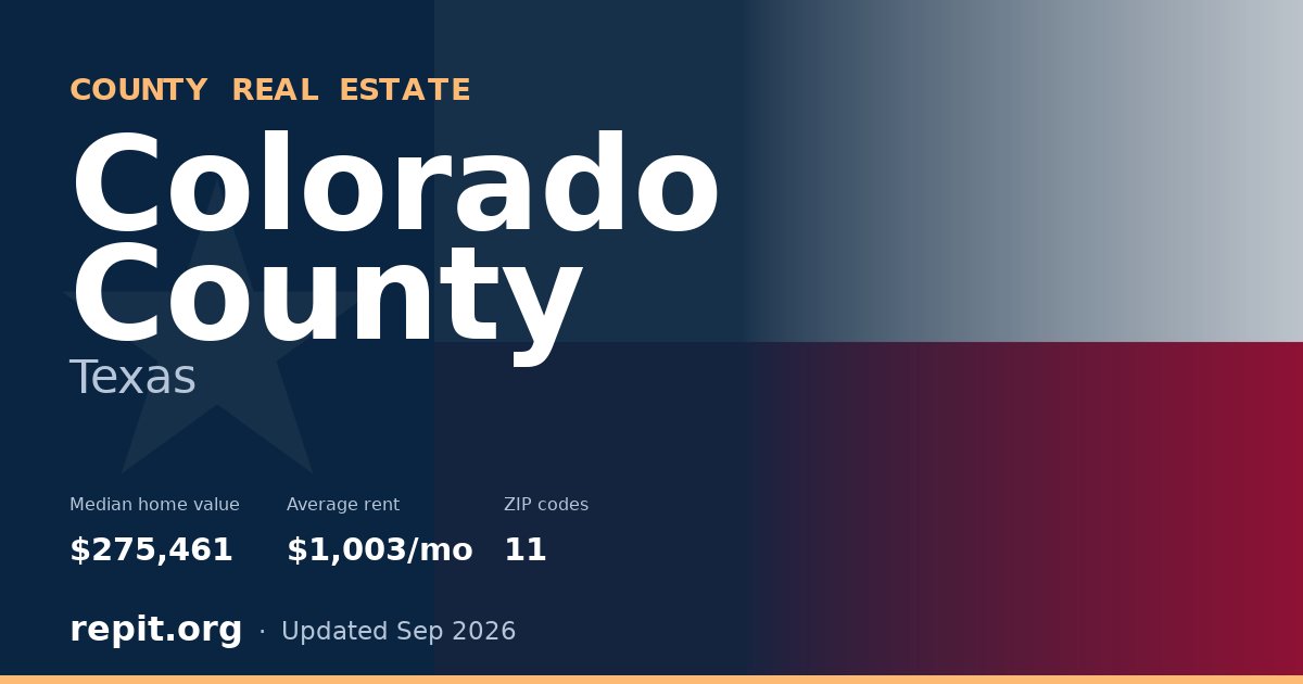 Colorado County, TX real estate — median home value $275,461, average rent $1,003/mo
