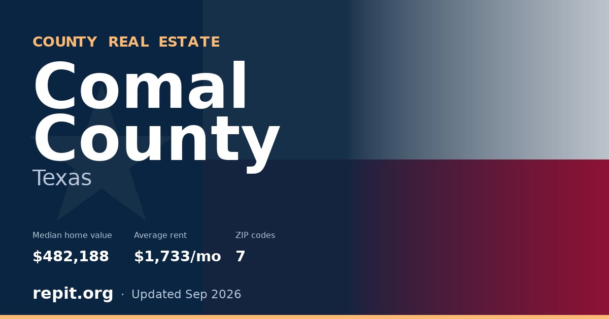 Comal County, TX real estate — median home value $482,188, average rent $1,733/mo
