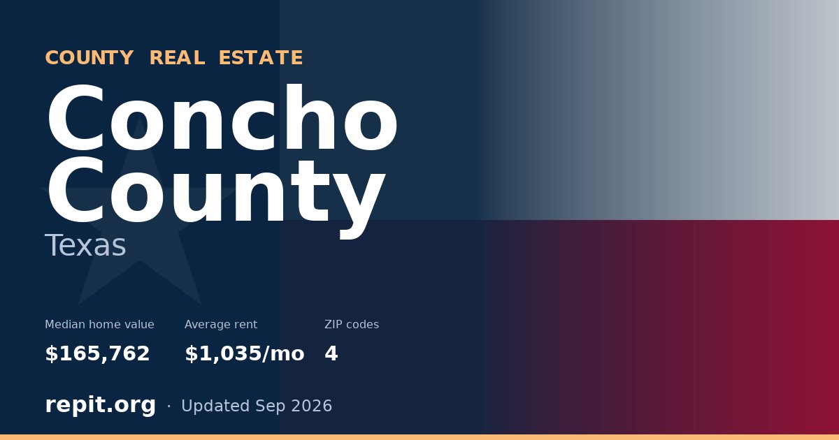 Concho County, TX real estate — median home value $165,762, average rent $1,035/mo