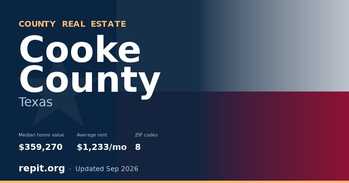 Cooke County, TX real estate — median home value $359,270, average rent $1,233/mo