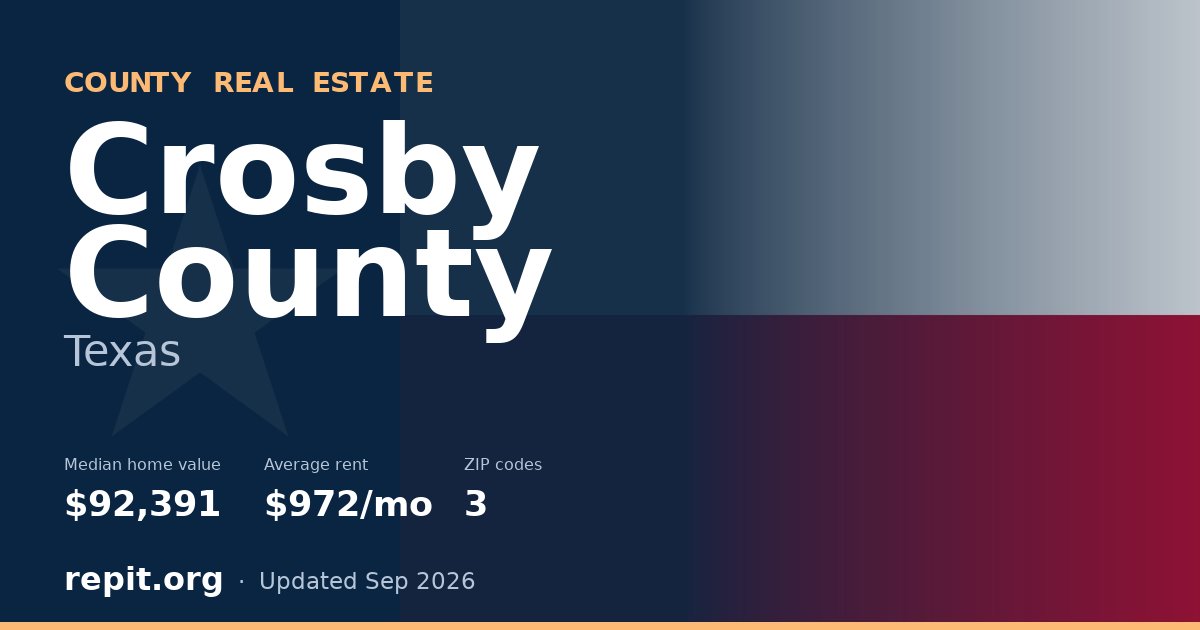 Crosby County, TX real estate — median home value $92,391, average rent $972/mo