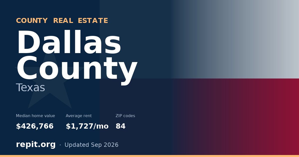 Dallas County, TX real estate — median home value $426,766, average rent $1,727/mo
