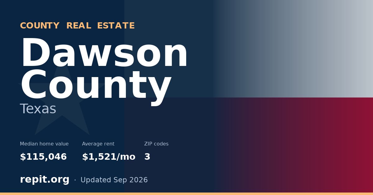 Dawson County, TX real estate — median home value $115,046, average rent $1,521/mo