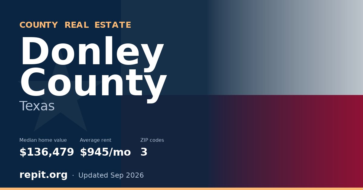 Donley County, TX real estate — median home value $136,479, average rent $945/mo