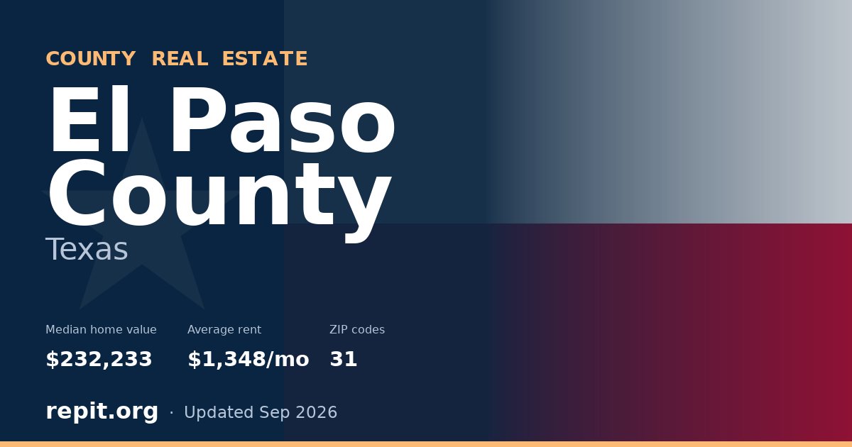 El Paso County, TX real estate — median home value $232,233, average rent $1,348/mo