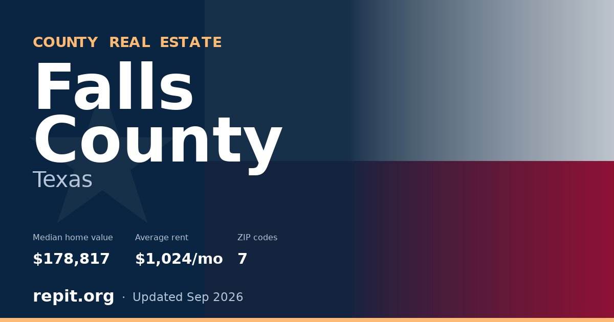 Falls County, TX real estate — median home value $178,817, average rent $1,024/mo
