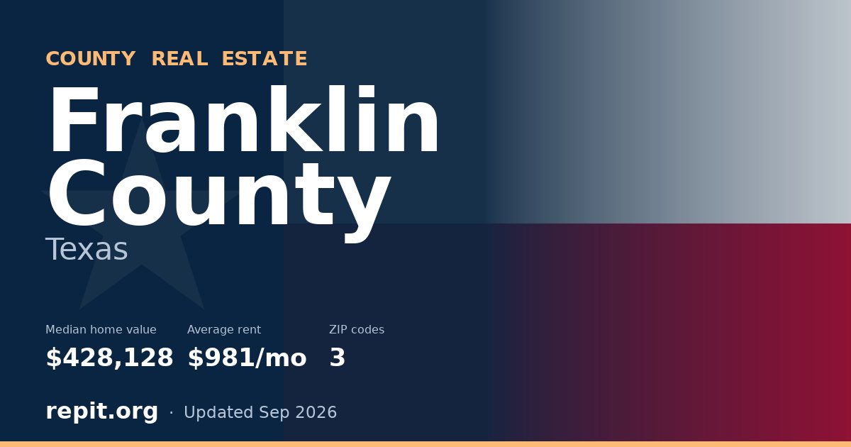 Franklin County, TX real estate — median home value $428,128, average rent $981/mo