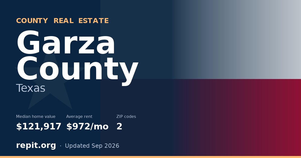 Garza County, TX real estate — median home value $121,917, average rent $972/mo