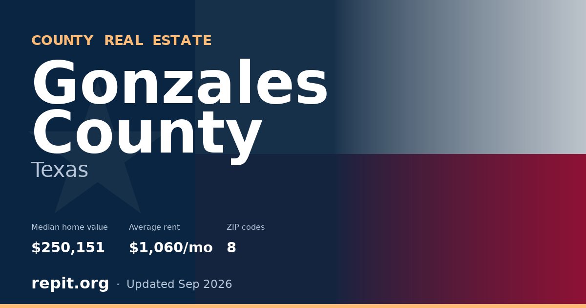 Gonzales County, TX real estate — median home value $250,151, average rent $1,060/mo