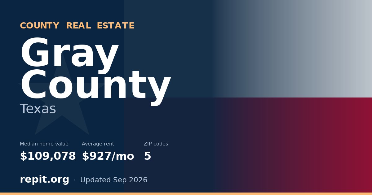 Gray County, TX real estate — median home value $109,078, average rent $927/mo