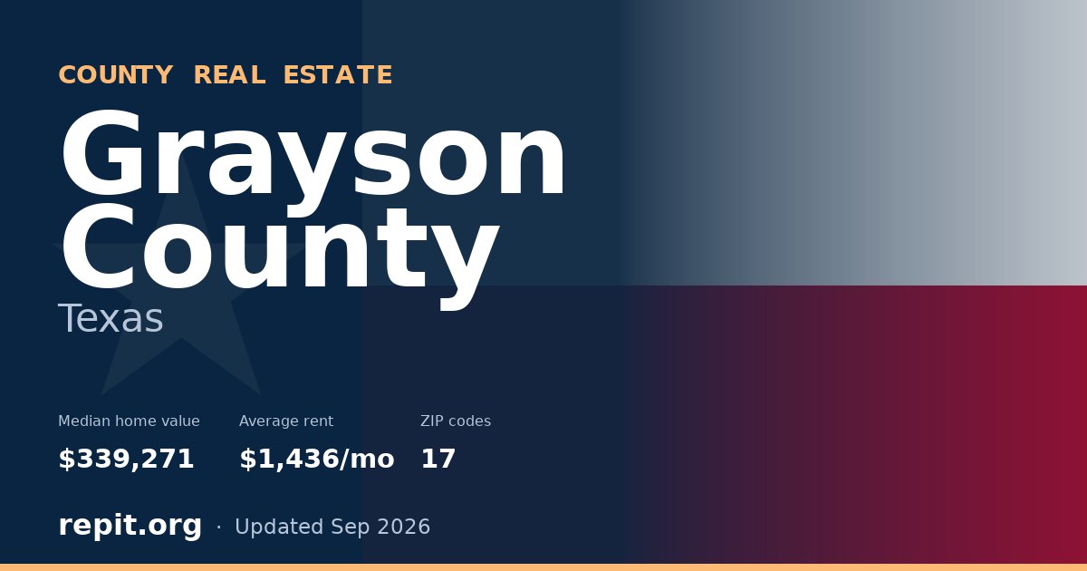 Grayson County, TX real estate — median home value $339,271, average rent $1,436/mo