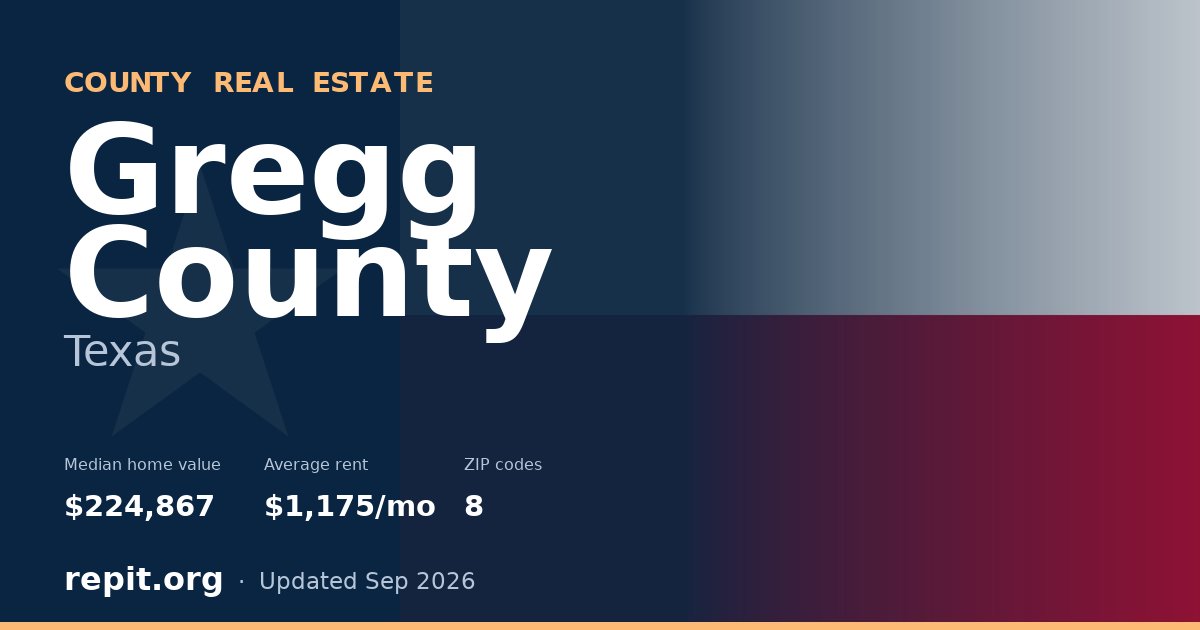 Gregg County, TX real estate — median home value $224,867, average rent $1,175/mo