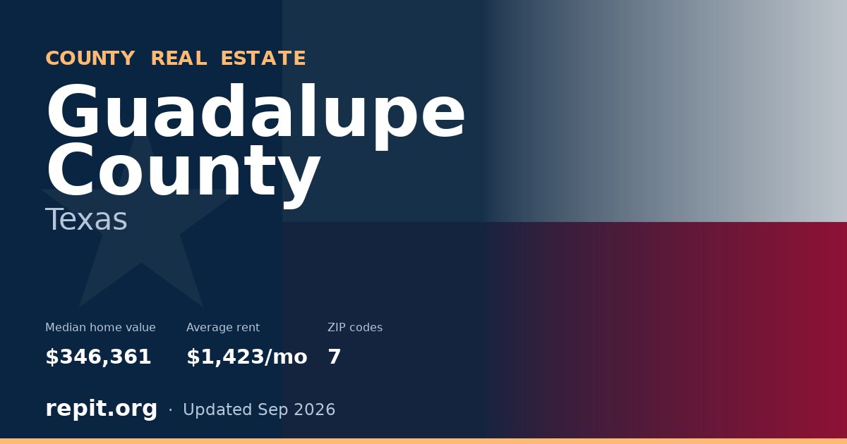 Guadalupe County, TX real estate — median home value $346,361, average rent $1,423/mo