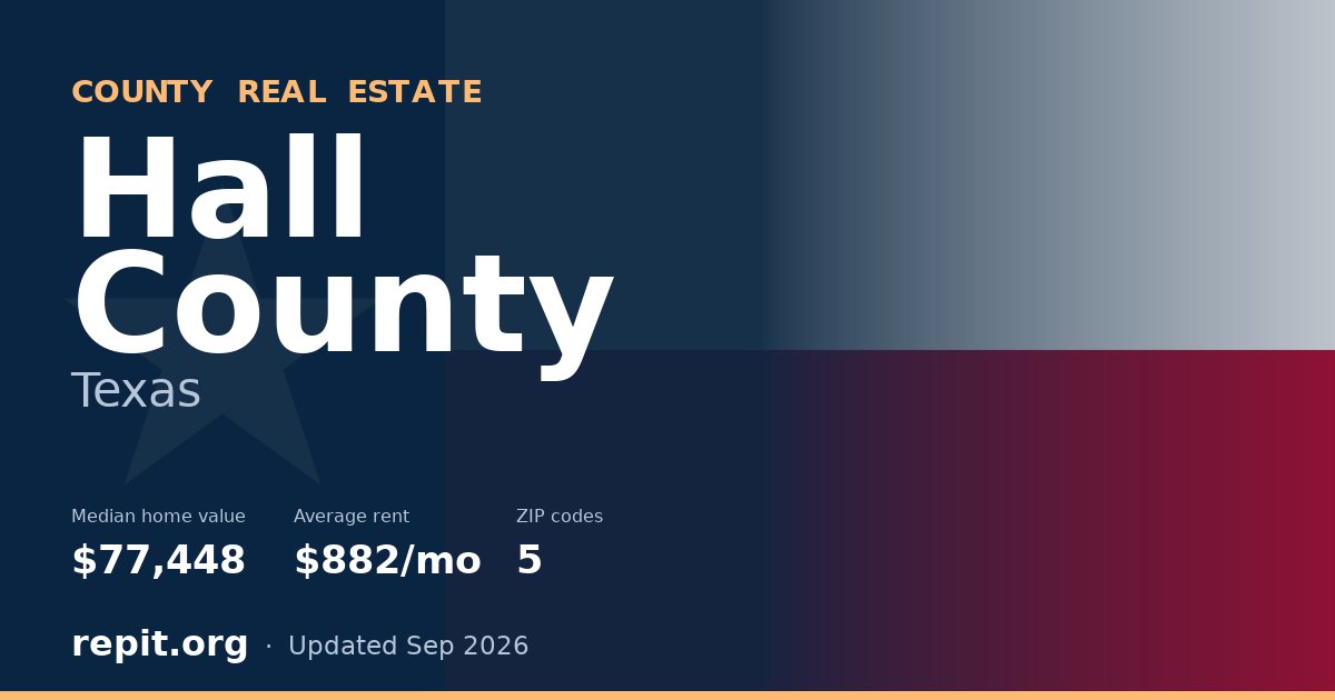 Hall County, TX real estate — median home value $77,448, average rent $882/mo