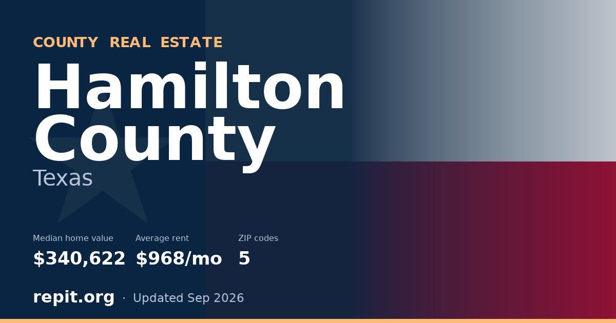 Hamilton County, TX real estate — median home value $340,622, average rent $968/mo