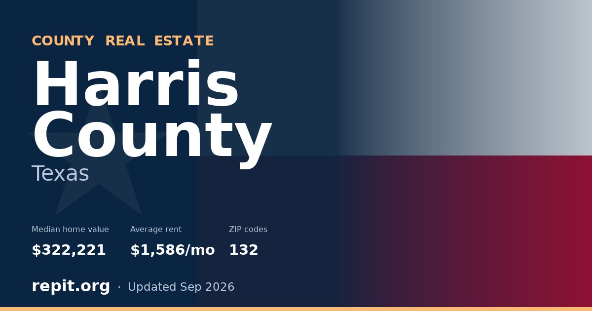 Harris County, TX real estate — median home value $322,221, average rent $1,586/mo