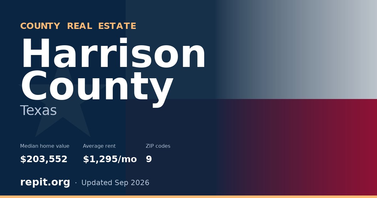 Harrison County, TX real estate — median home value $203,552, average rent $1,295/mo