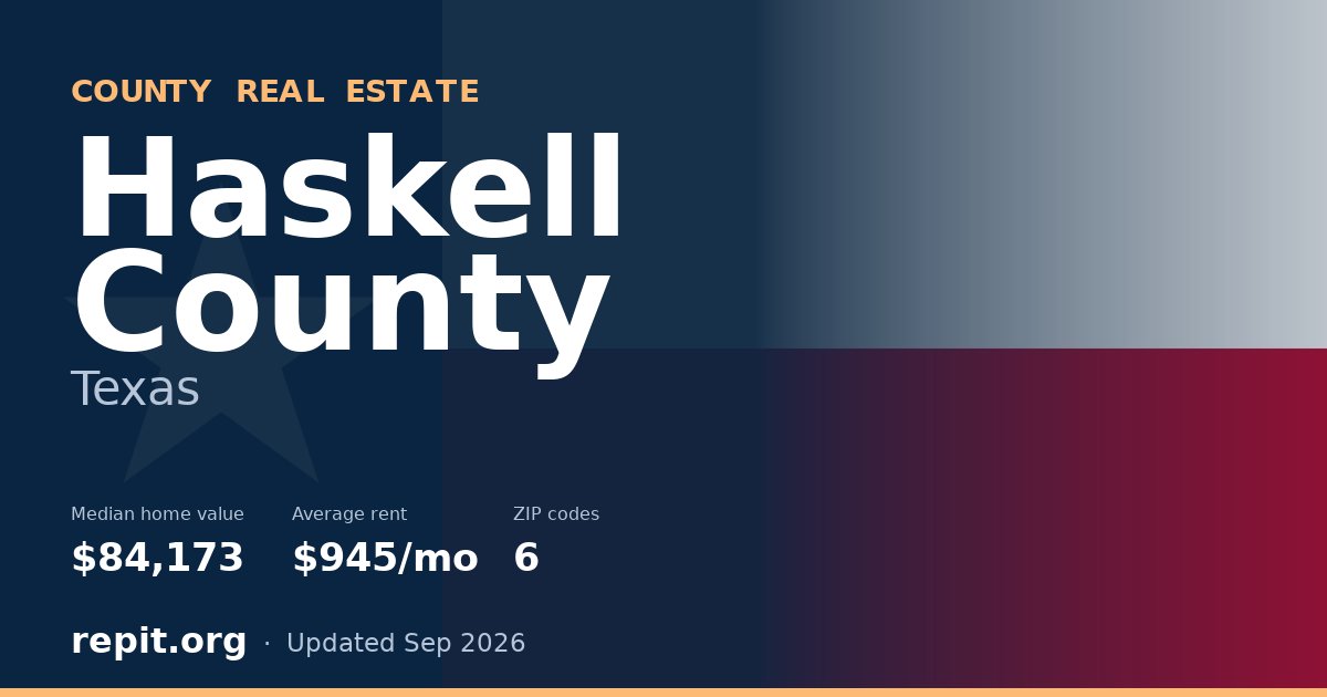Haskell County, TX real estate — median home value $84,173, average rent $945/mo