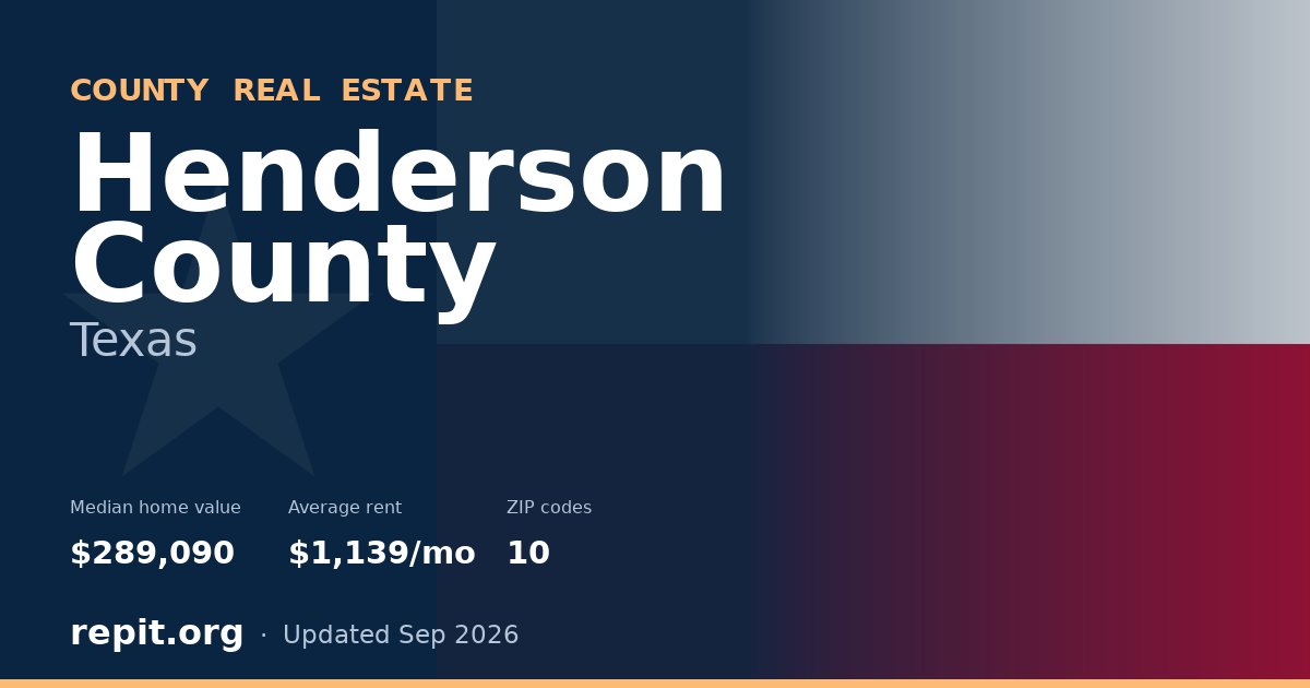 Henderson County, TX real estate — median home value $289,090, average rent $1,139/mo