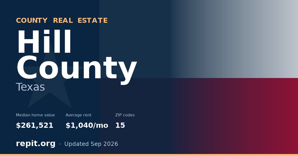 Hill County, TX real estate — median home value $261,521, average rent $1,040/mo