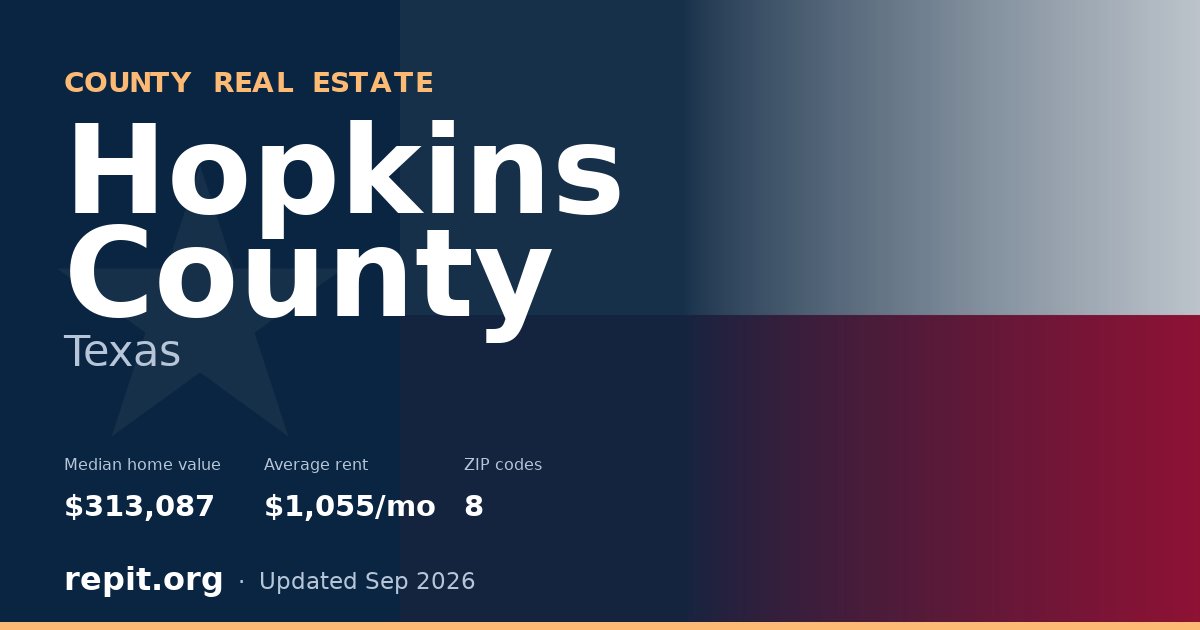 Hopkins County, TX real estate — median home value $313,087, average rent $1,055/mo
