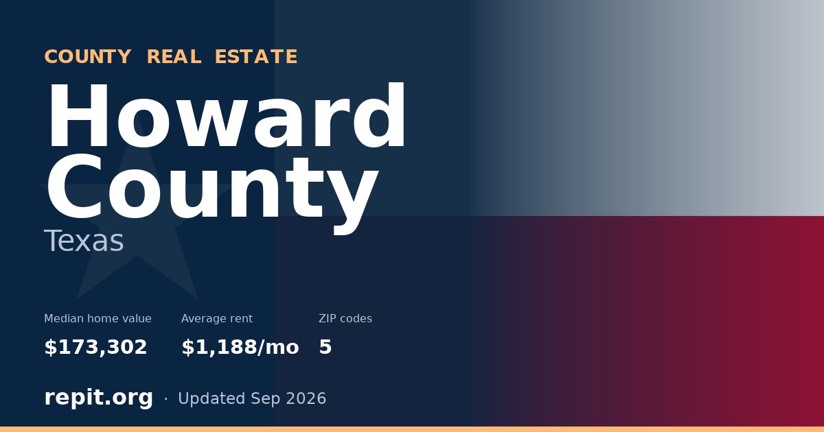 Howard County, TX real estate — median home value $173,302, average rent $1,188/mo